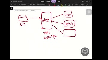Postman Series Part 1 : What are API
