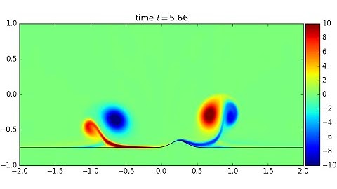 Wake Vortex Interaction with Ground Effect