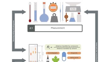 IGCSE Experimental Techniques