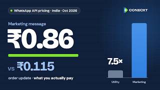 WhatsApp Business API Pricing in India (Oct 2026): What You Actually Pay