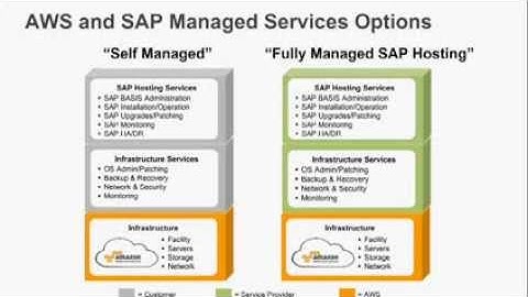 The Business Value of Running SAP Solutions on the AWS Cloud