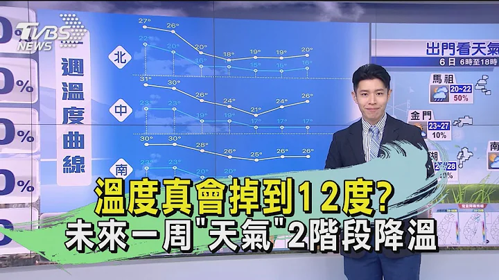 温度真会掉到12度? 未来一周“天气”2阶段降温｜TVBS新闻 - 天天要闻