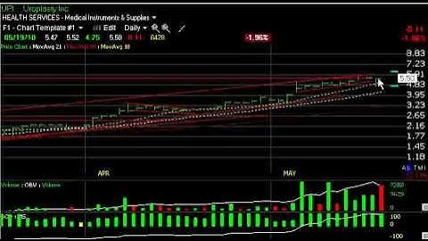 Charts of the Day - AMRN, QSFT, CF, PCLN  Stock Charts  Harry Boxer, TheTechTrader.com