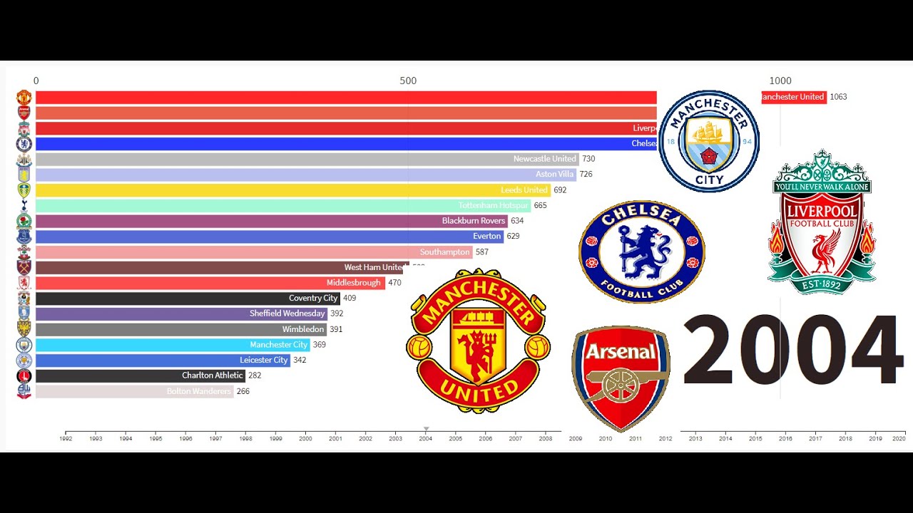 Clasificación histórica premier league