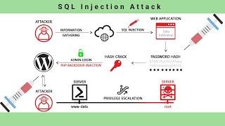 SQL INJECTION ATTACK USING SQLMAP COMMANDS (CYBER SECURITY)