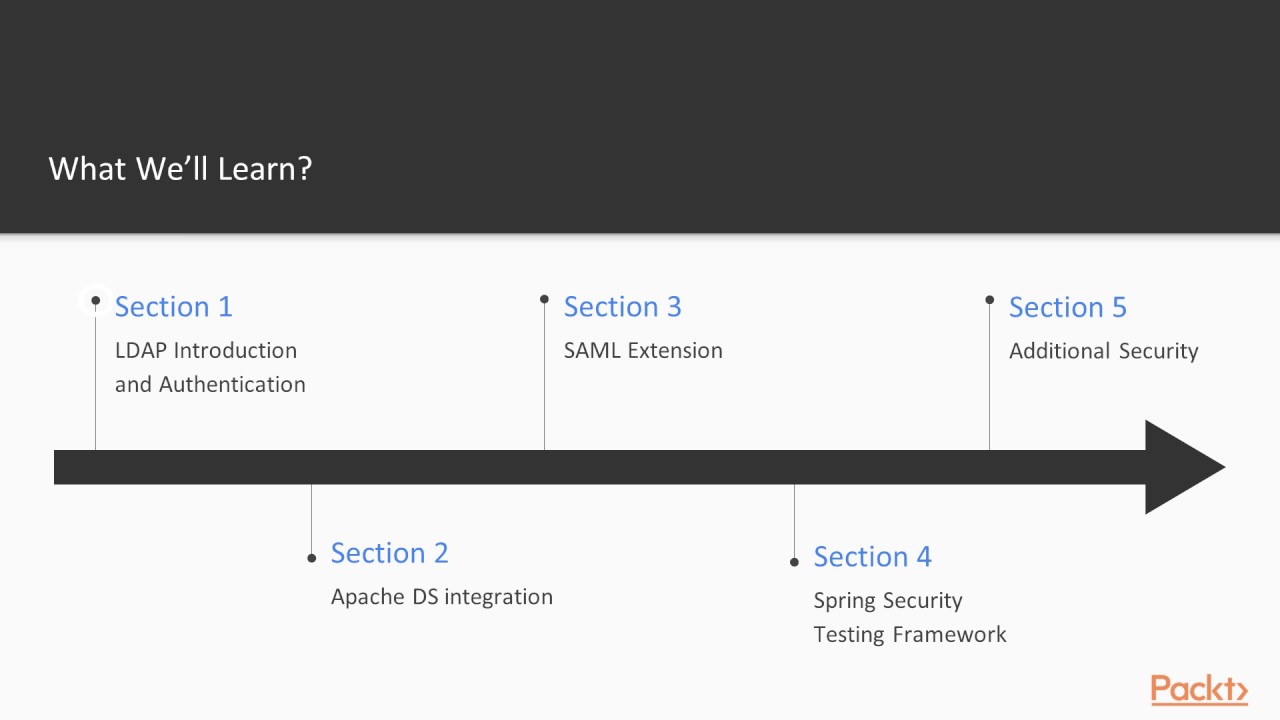 Spring Security LDAP Integration and SAML Extension : The Course Overview | packtpub.com