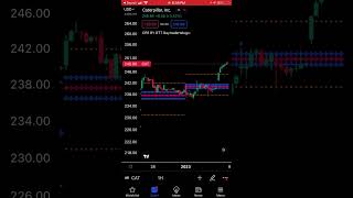How to use CPR indicator for Bullish Trend |how to use central pivot range indicator |  #shorts