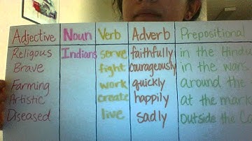 GLAD Sentence patterning chart