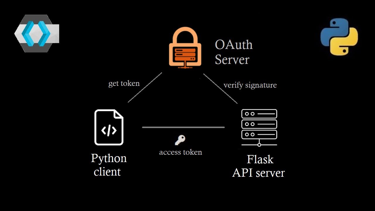 Python 2.0 фото. Client credentials