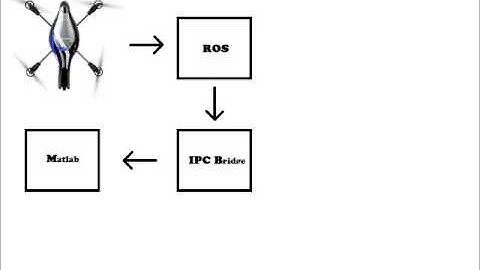 Matlab Controlled Ar Drone Project