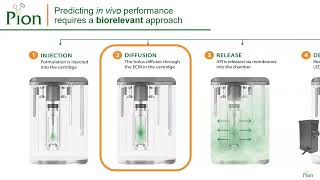 Beyond Dissolution. Before Animals. Introducing a Biorelevant In Vitro Approach to Subcutaneous ...