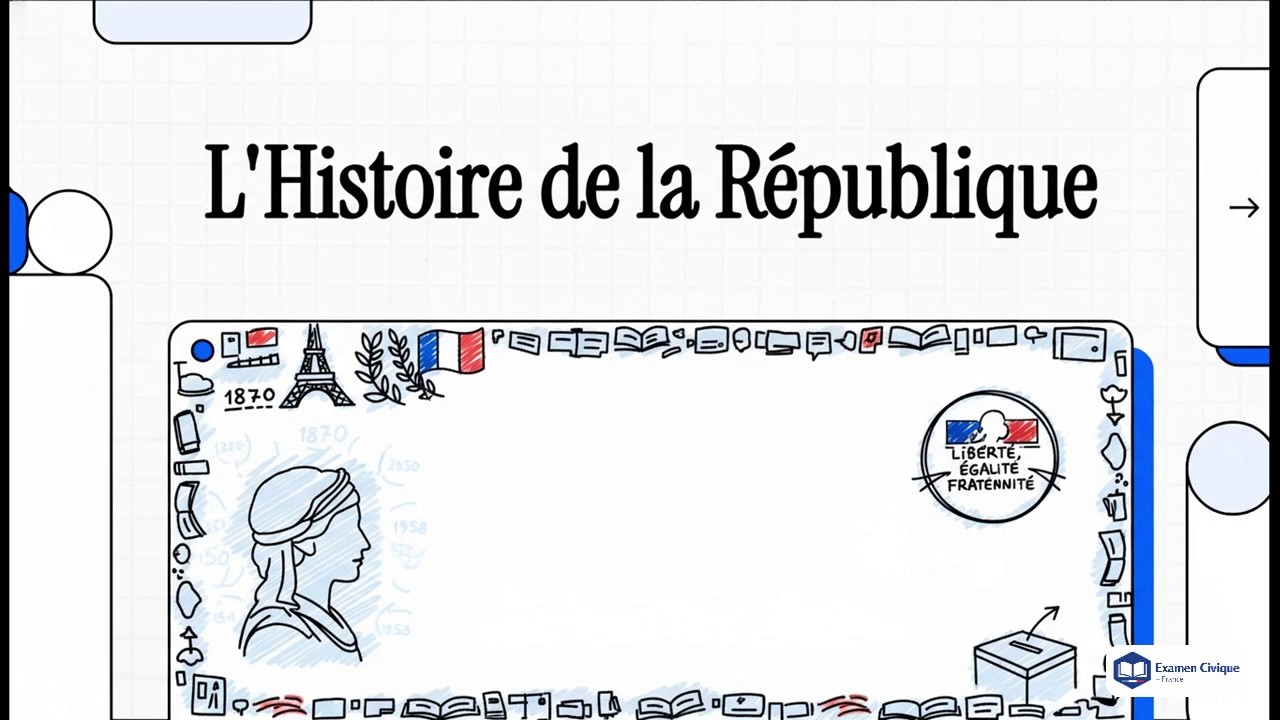 Formation examen civique – Histoire : La République française de 1870 à nos jours
