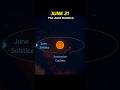 The Rare Astronomical Event in June 🤯💀#shorts #space #astronomy