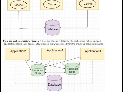 Hazelcast Tutorial - Hello World 