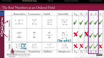 401.1X The Axiomatic Structure of the Real Numbers