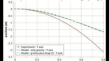 Lab 2 - Introductory Physics I with Laboratory - Coursera
