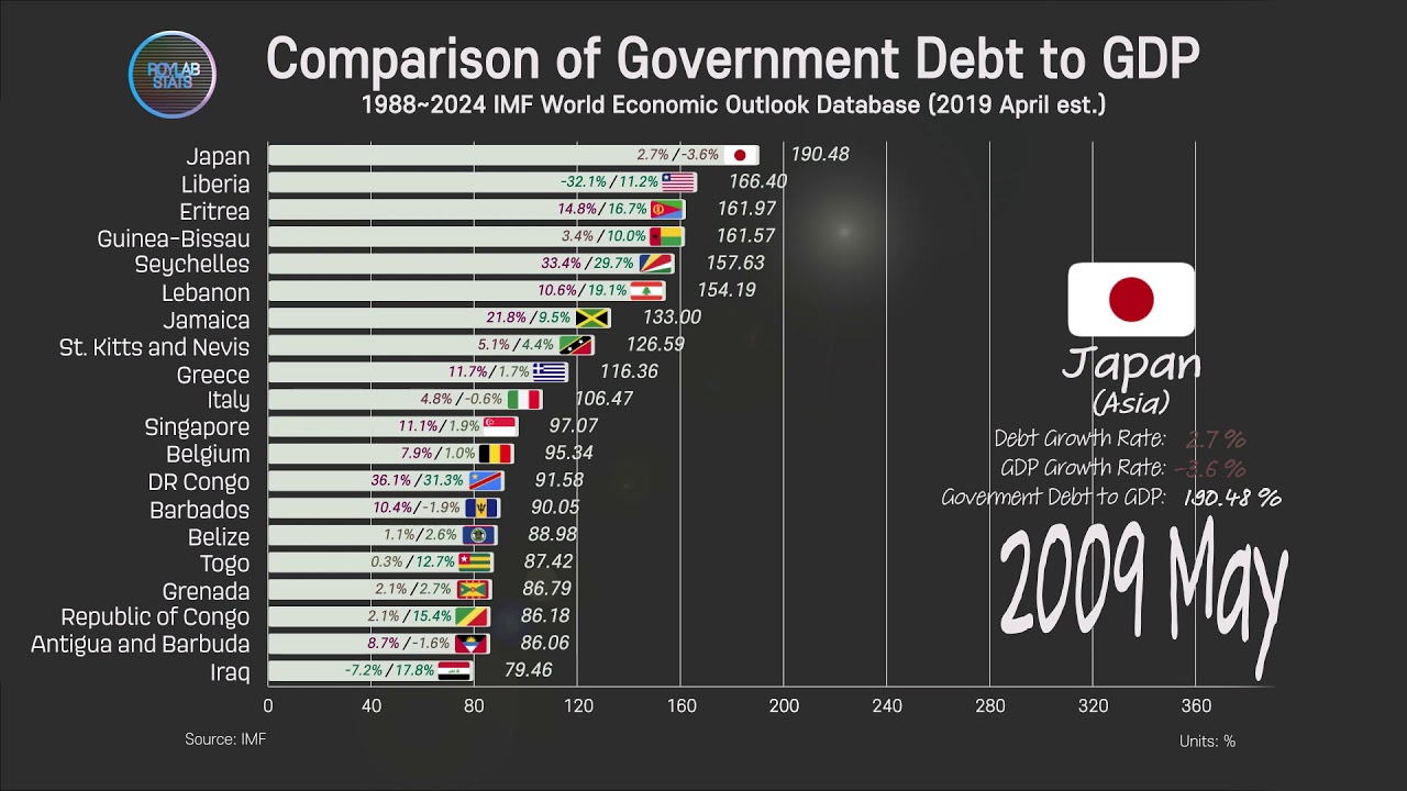 Government Debt to GDP Comparison, 19882024 Government Debt Ranking