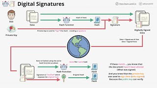 digital signatures - data authenticity and integrity protection