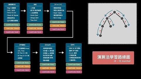 【最完整！演算法學習路線圖】 入門|介紹|教學|LeetCode|資料結構