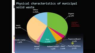 Municipal Solid Waste Management Options