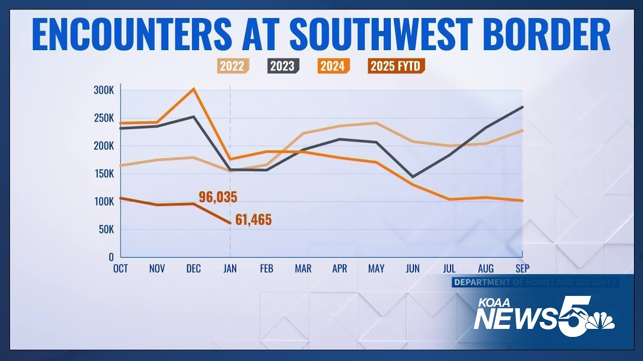 Officials reporting encounters at the Southern Border are dropping ...