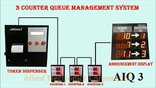 AIQ 3 - Queue Management System (Wired)