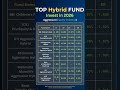 Best Aggressive Hybrid Mutual Funds 2026 | Past Return | SIP Investment 2026 #bestmutualfunds2026