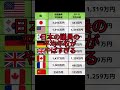議員の平均年収がやばい#議員年収 #自民党総裁選 #岸田文雄#小泉進次郎 #生きるの辛い #消費税減税 #税金