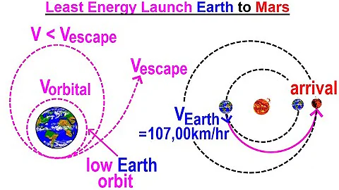 Astronomy - Ch. 12: Mars (36 of 62) Least Energy Launch Earth to Mars - DayDayNews