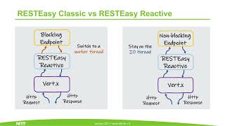 Investigating the Performance of Reactive Libraries in a Quarkus Microservice