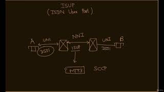 SS7 Protocol - ISUP