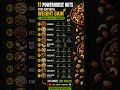 Top Nuts for Weight Gain+Health Benefits(High Calorie Foods)#shorts #weightgainfoods #nutsbenefits