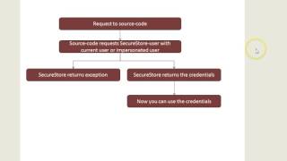 Secure Store Service