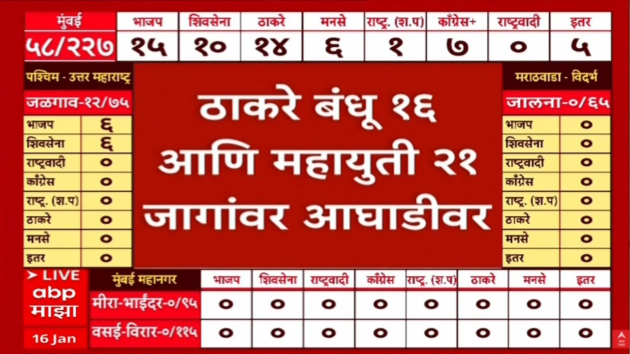 BMC Election Result Update LIVE | Maharashtra Politics | Thackeray Brothers Vs Mahayuti | ABP Majha