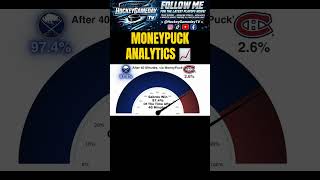 Chances of game 7, via MoneyPuck. GM6 after 40. Montreal Canadiens. Buffalo Sabres #NHL #Hockey #fyp