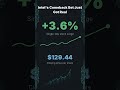 Intel +3.6%: Can Gaudi and CHIPS Act Money Save the Chip Giant? #Shorts