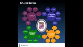 Lifecycle Data:  Components Through A Project's Supply Chain