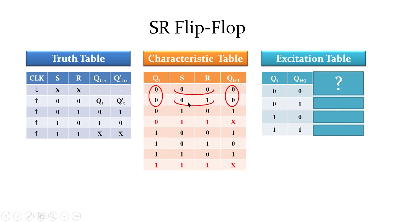 This video consist of SR, JK, D, T Flip Flops Truth Tables, Characteristic Tables...