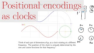The clock analogy for positional encodings (NLP817 11.6)