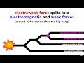 Fundamentals of Modern Physics