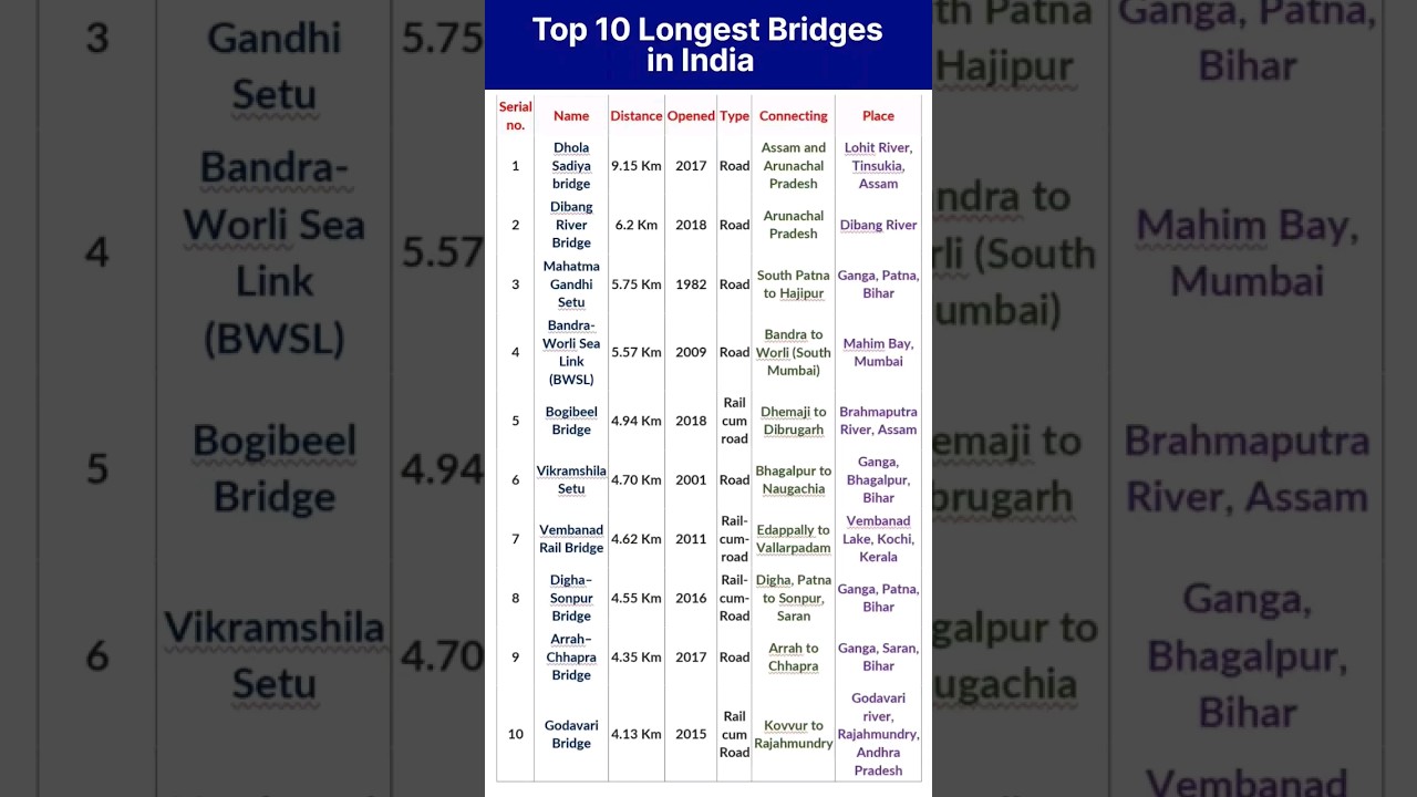 Top 10 Longest Bridges in India। longest bridge in India 