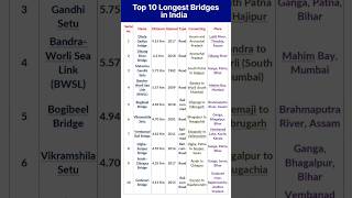 Top 10 Longest Bridges In India Longest Bridge In India