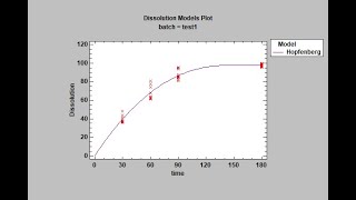 Dissolution Analysis - Model Fitting