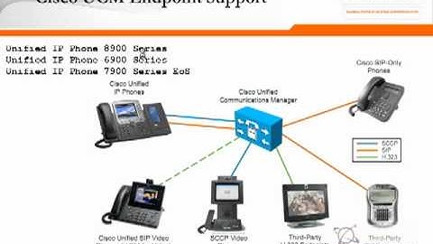 CCNP Voice Plus Module 2 Chapter 6 End Point IP PHone