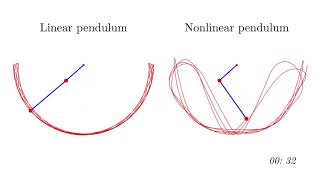 Two dimensional double pendulum: nonlinear and linear behavior