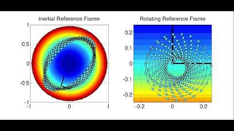 Inertial Oscillation
