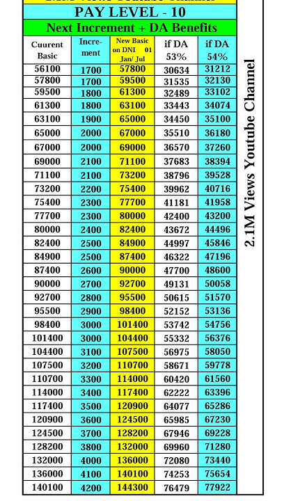 pay-level-10-salary-pay-level-10-salary-in-hand-paymatrix-7thpay