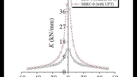 What is Stiffnesss degradation? how we calculate in excel by Skelton curve. How to draw in Origin?