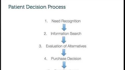 The Consumer Decision Process