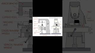 Horizontal milling machine 🤖⚙️|milling machine ⚙️|machines #shorts #shortsfeed #viralvideo #trending
